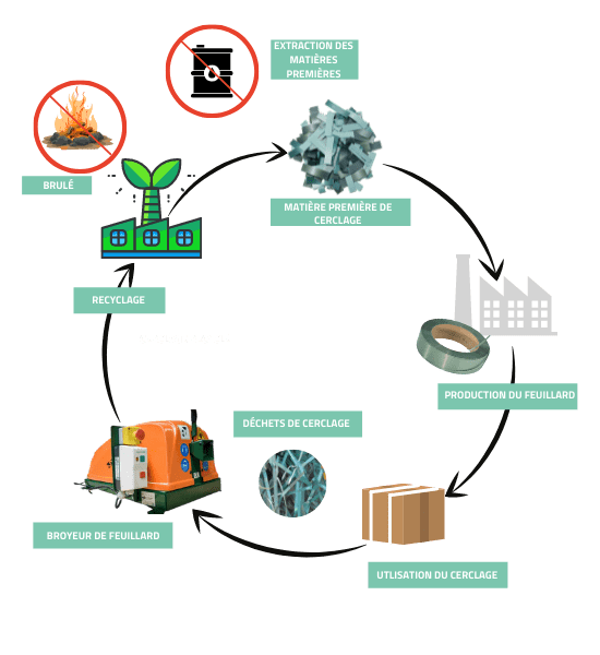 le broyeur de feuillards la solution